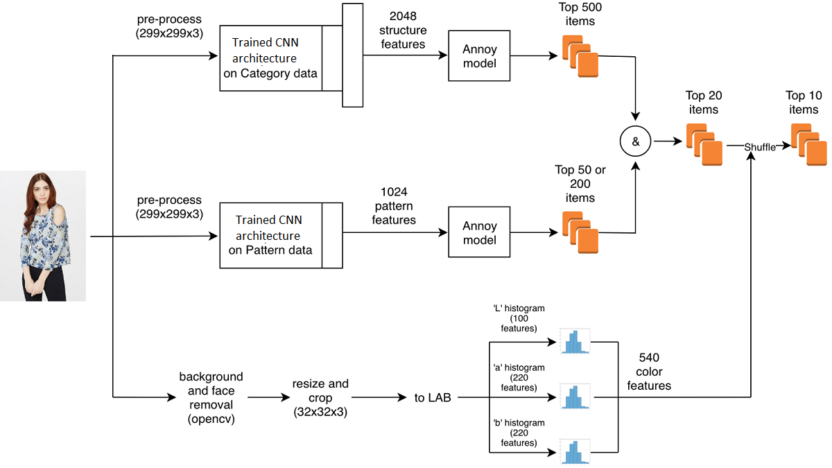 recsys